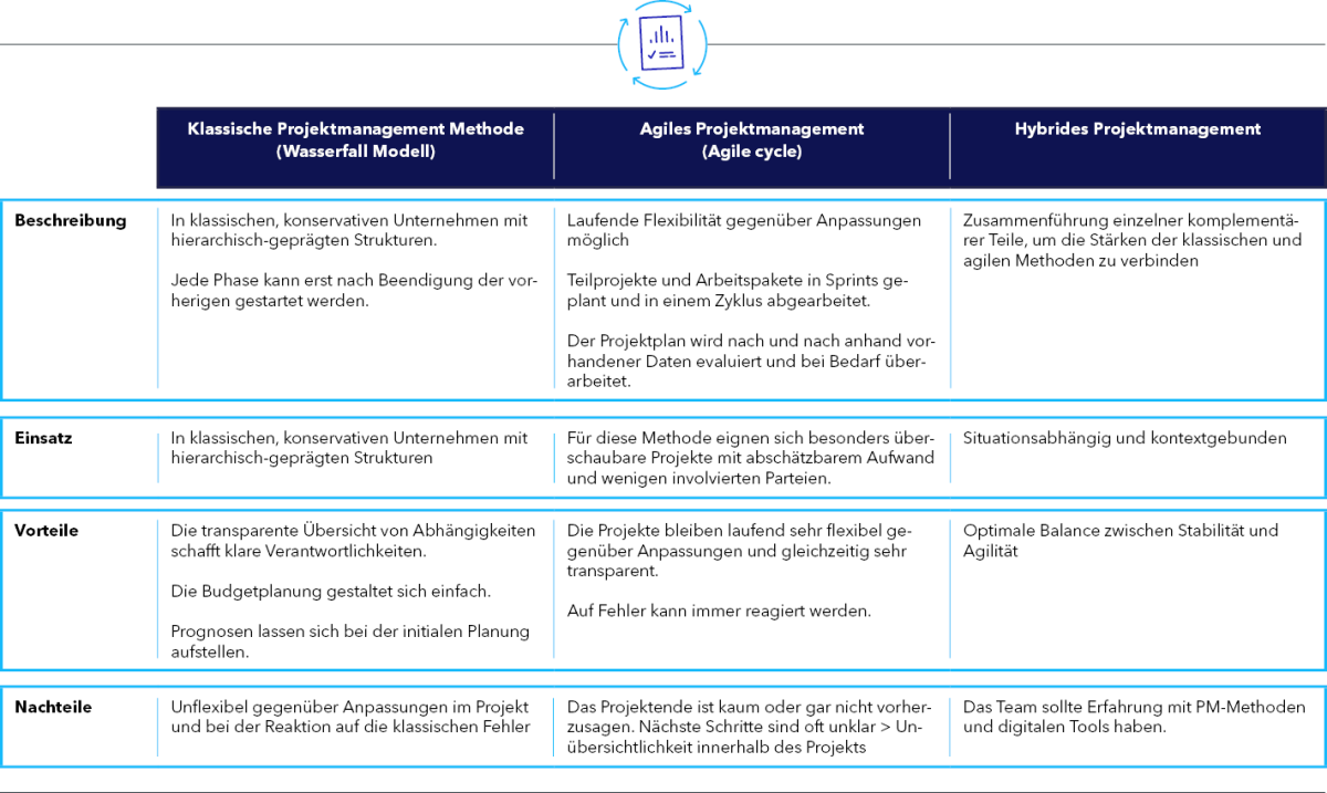 Hybrides Projektmanagement: Die Verbindung Der Klassischen Und Agilen ...